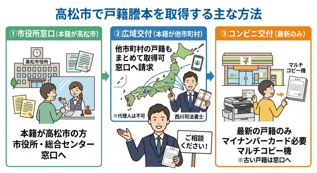 戸籍謄本を取得して相続に活用する方法（香川県高松市）（1）｜西川司法書士事務所
