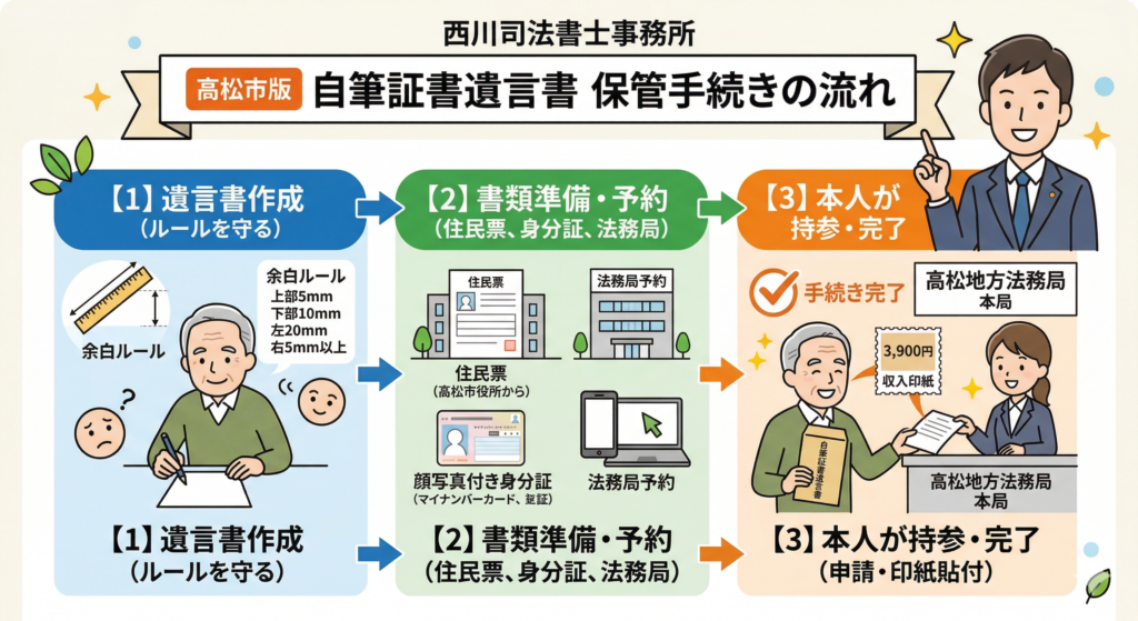香川県高松市で利用できる自筆証書遺言保管制度の手続き（1）｜西川司法書士事務所
