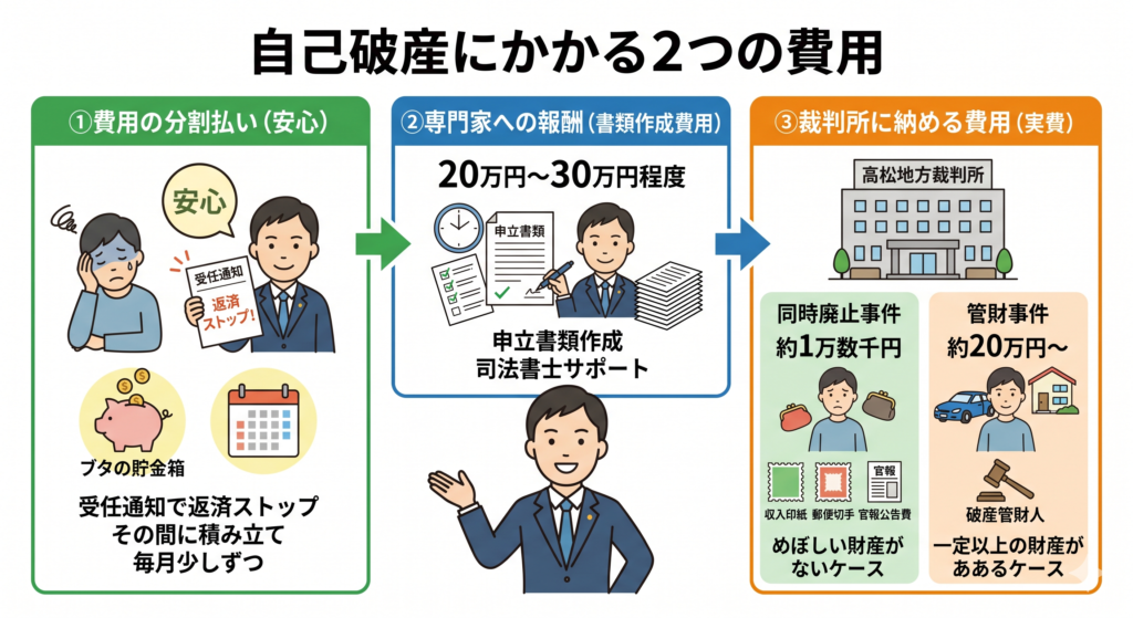 自己破産にかかる費用と香川県高松市での手続きの進め方（1）｜西川司法書士事務所