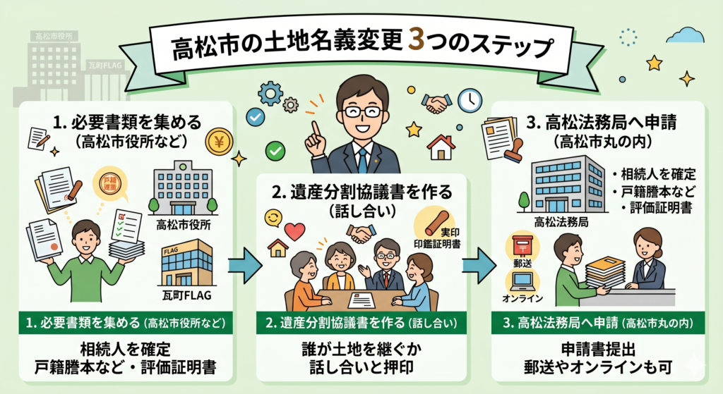 土地の相続登記に必要な書類｜西川司法書士事務所