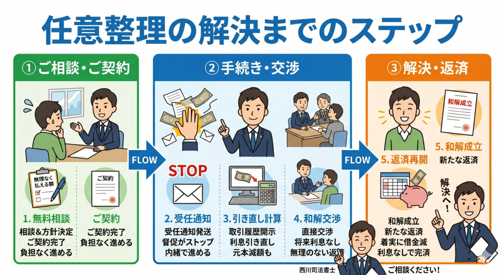 任意整理の流れと香川県高松市での対応事例（1）｜西川司法書士事務所