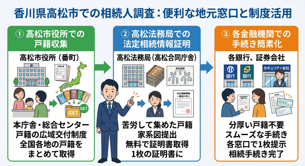 香川県高松市で相続人調査を行う手順と必要書類（2）｜西川司法書士事務所