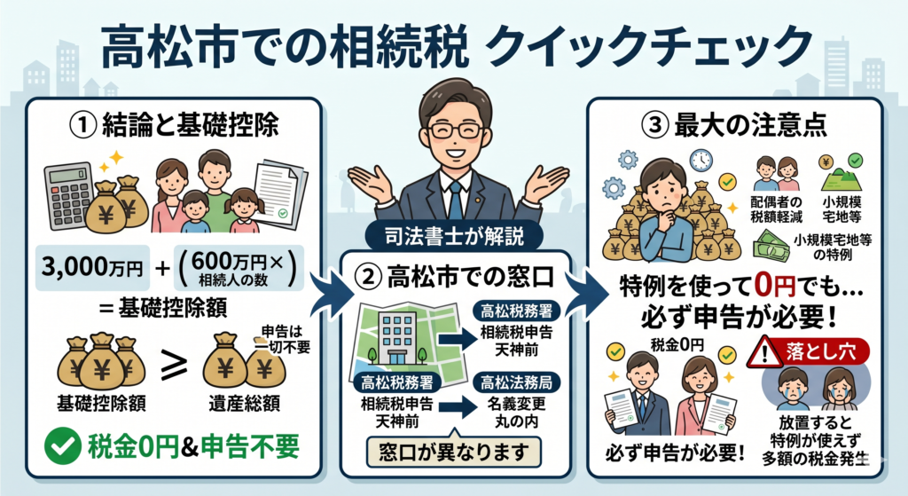香川県で相続税申告が不要なケースを確認｜西川司法書士事務所