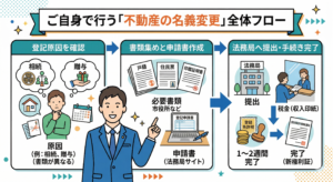 香川県高松市で所有権移転登記を自分で行う手順（1）｜西川司法書士事務所