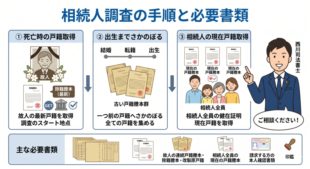 香川県高松市で相続人調査を行う手順と必要書類（1）｜西川司法書士事務所