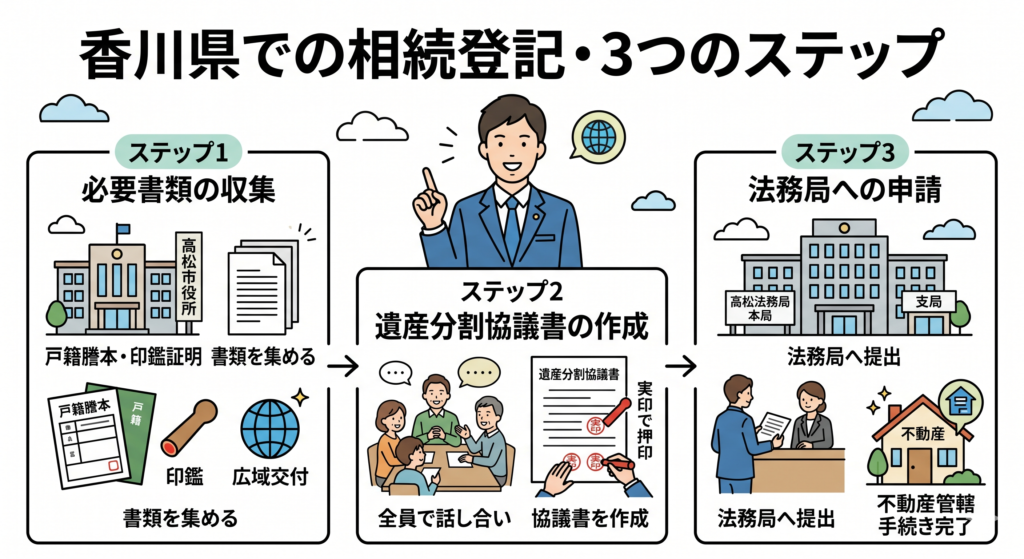 相続登記 香川県に関する解説図_m910