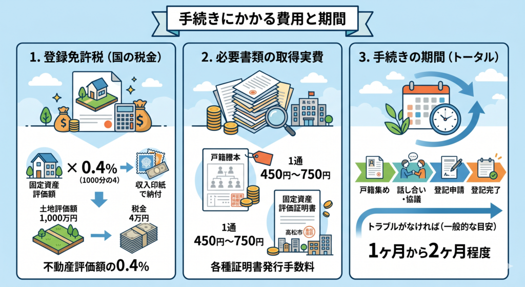 手続きにかかる費用と期間