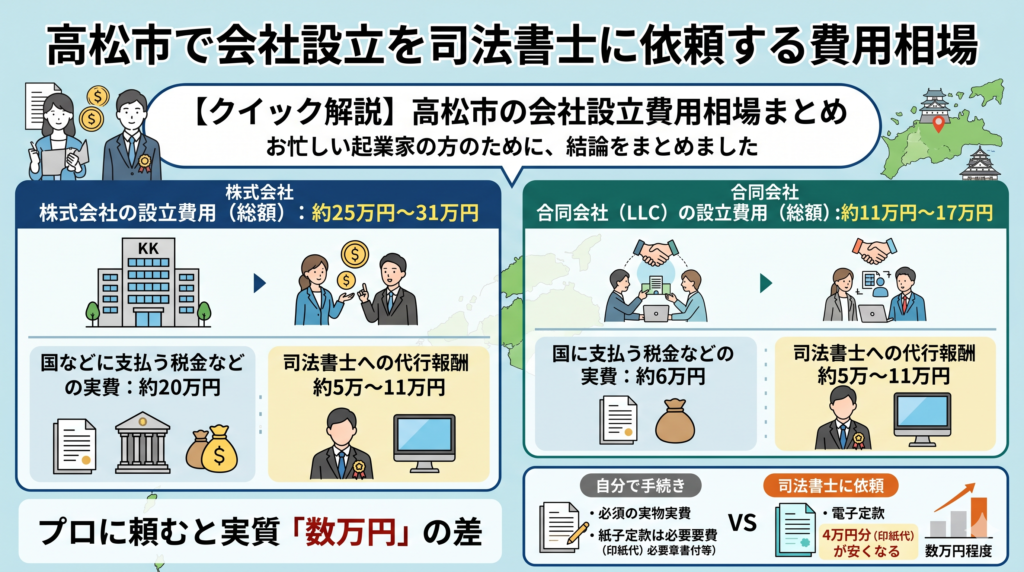 高松市で会社設立を司法書士に依頼する費用相場
