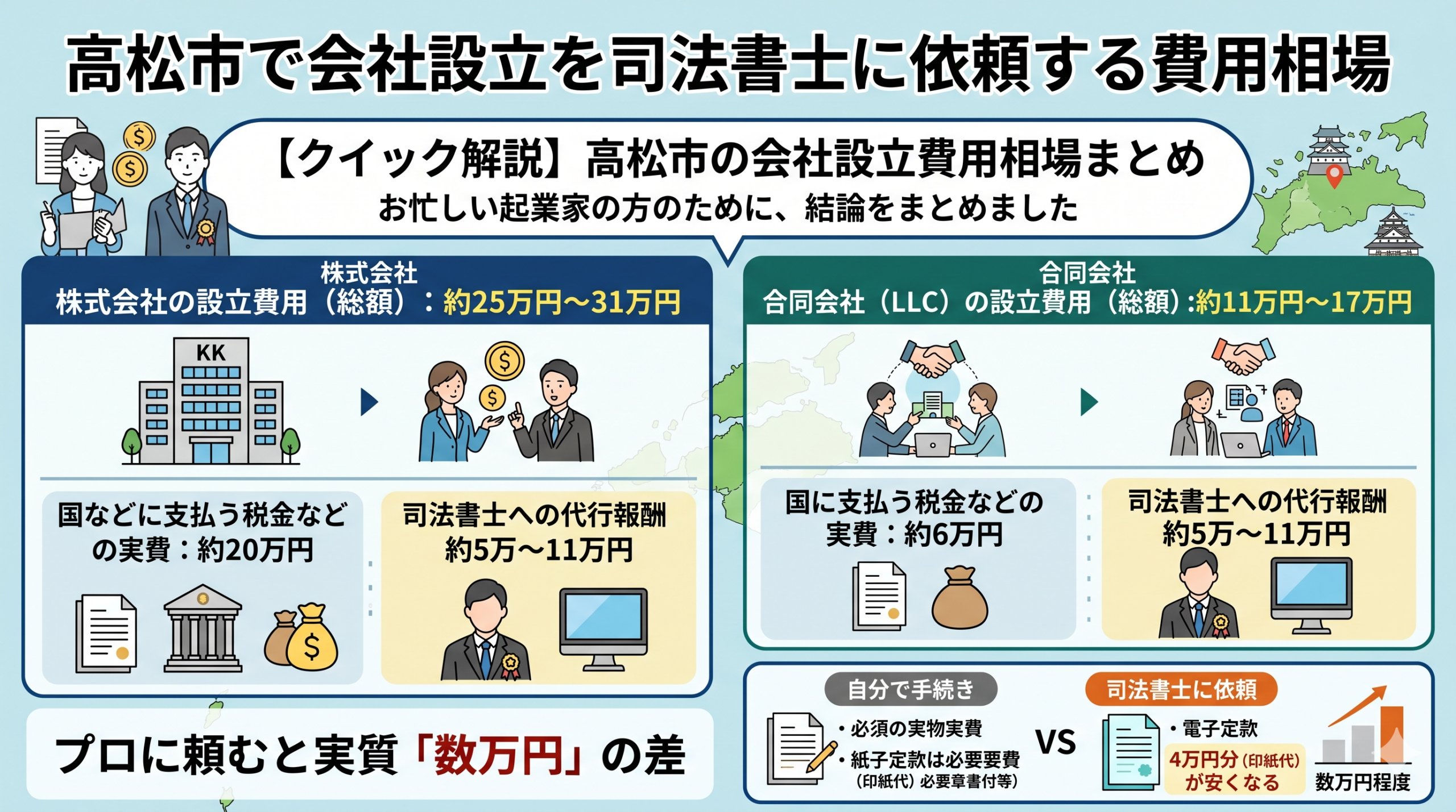 高松市で会社設立を司法書士に依頼する費用相場