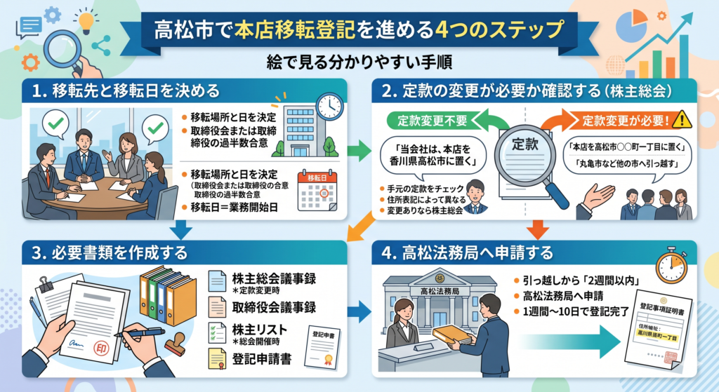 高松市で本店移転登記を進める4つのステップ