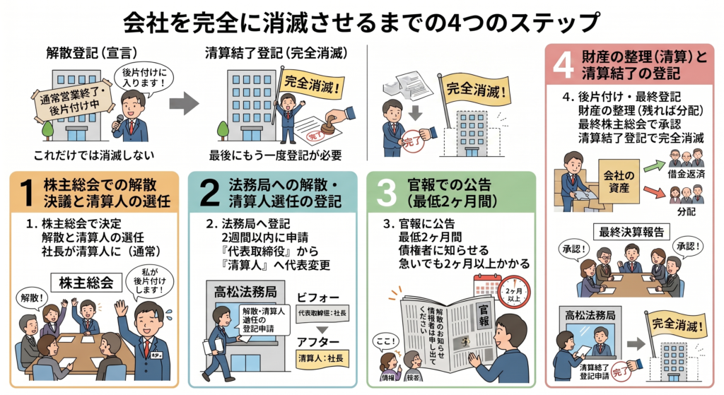 会社を解散して完全に消滅させるまでの4つのステップ