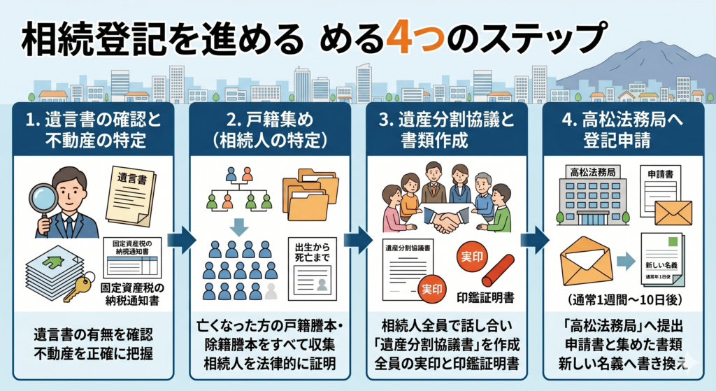 相続登記を進める4つのステップ