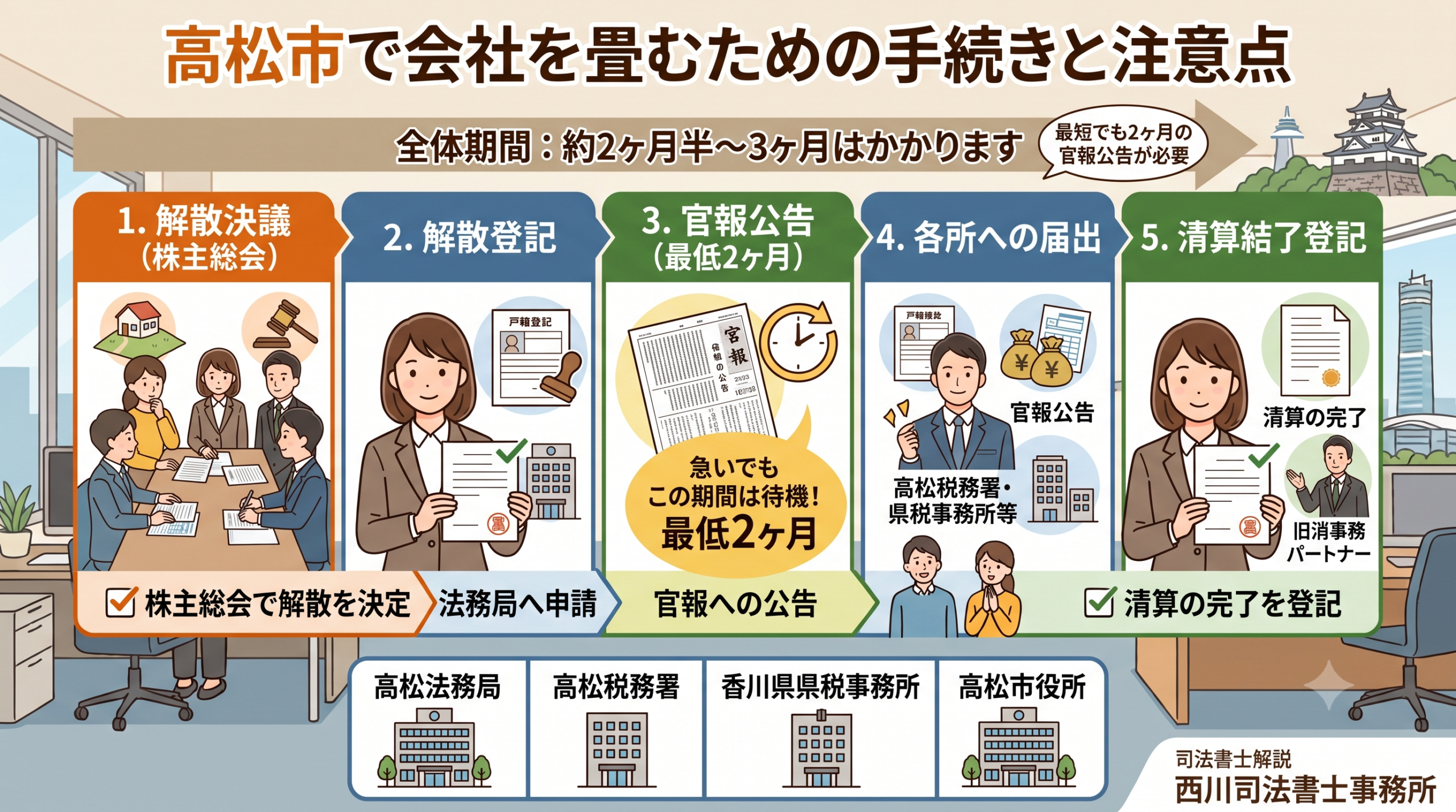 高松市で会社を畳むための手続きと注意点