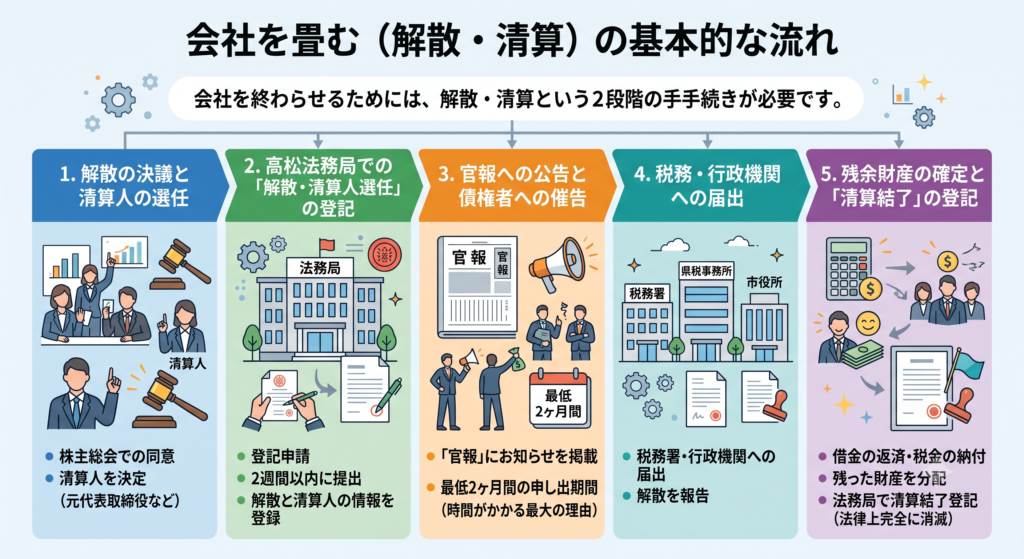 会社を畳む解散・清算手続きの基本的な流れを5ステップで示した図解