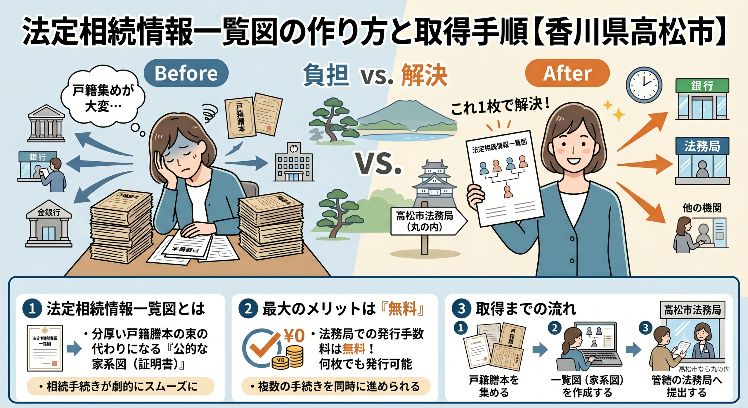 法定相続情報一覧図の作り方と取得手順【香川県高松市】