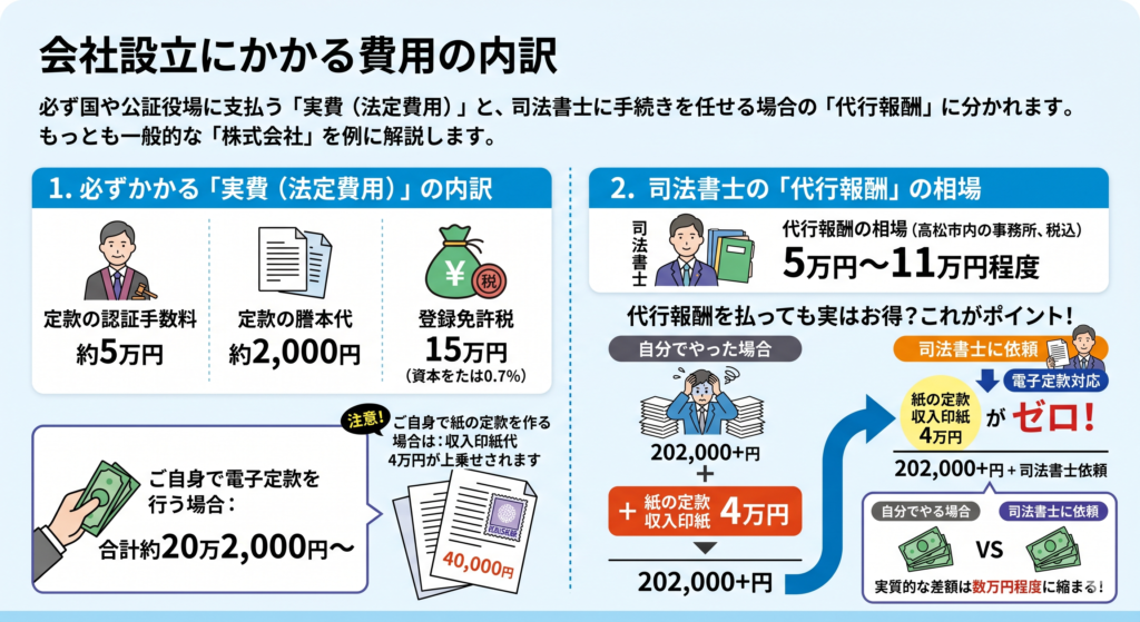 会社設立にかかる費用の内訳のイメージ