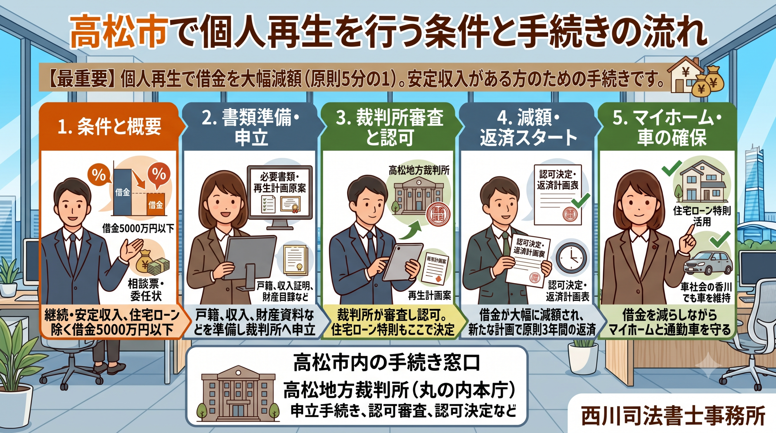高松市で個人再生を行う条件と手続きの流れ