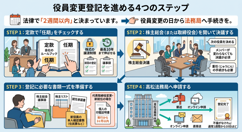 役員変更登記を進める4つのステップ