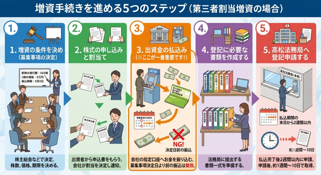 増資手続きを進める5つのステップ（第三者割当増資の場合）