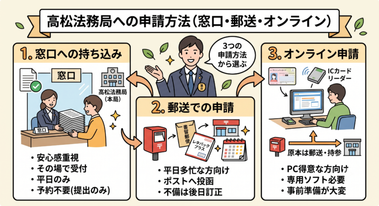 高松法務局で相続登記を申請する方法｜窓口・郵送・オンラインの違いと必要書類