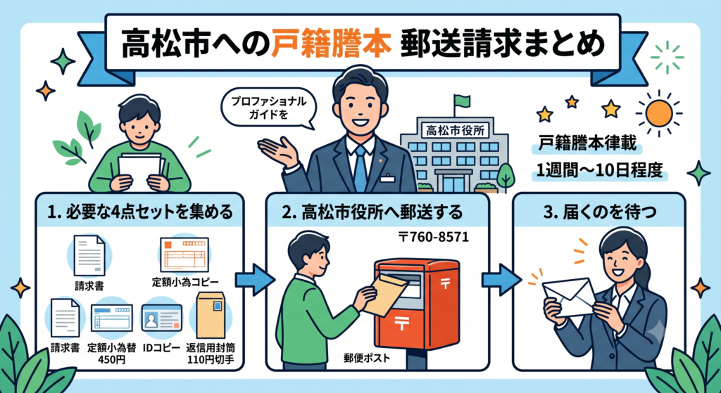 高松市への戸籍謄本の郵送請求の流れを3ステップで示した図解イメージ（必要書類4点セットの準備・高松市役所へ郵送・到着まで1週間〜10日）
