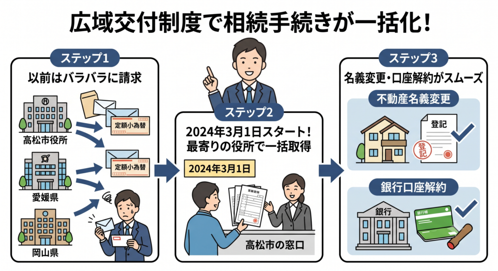 戸籍の広域交付制度で相続手続きが一括化される流れを、従来の個別請求から一括取得までの3ステップで示した図解